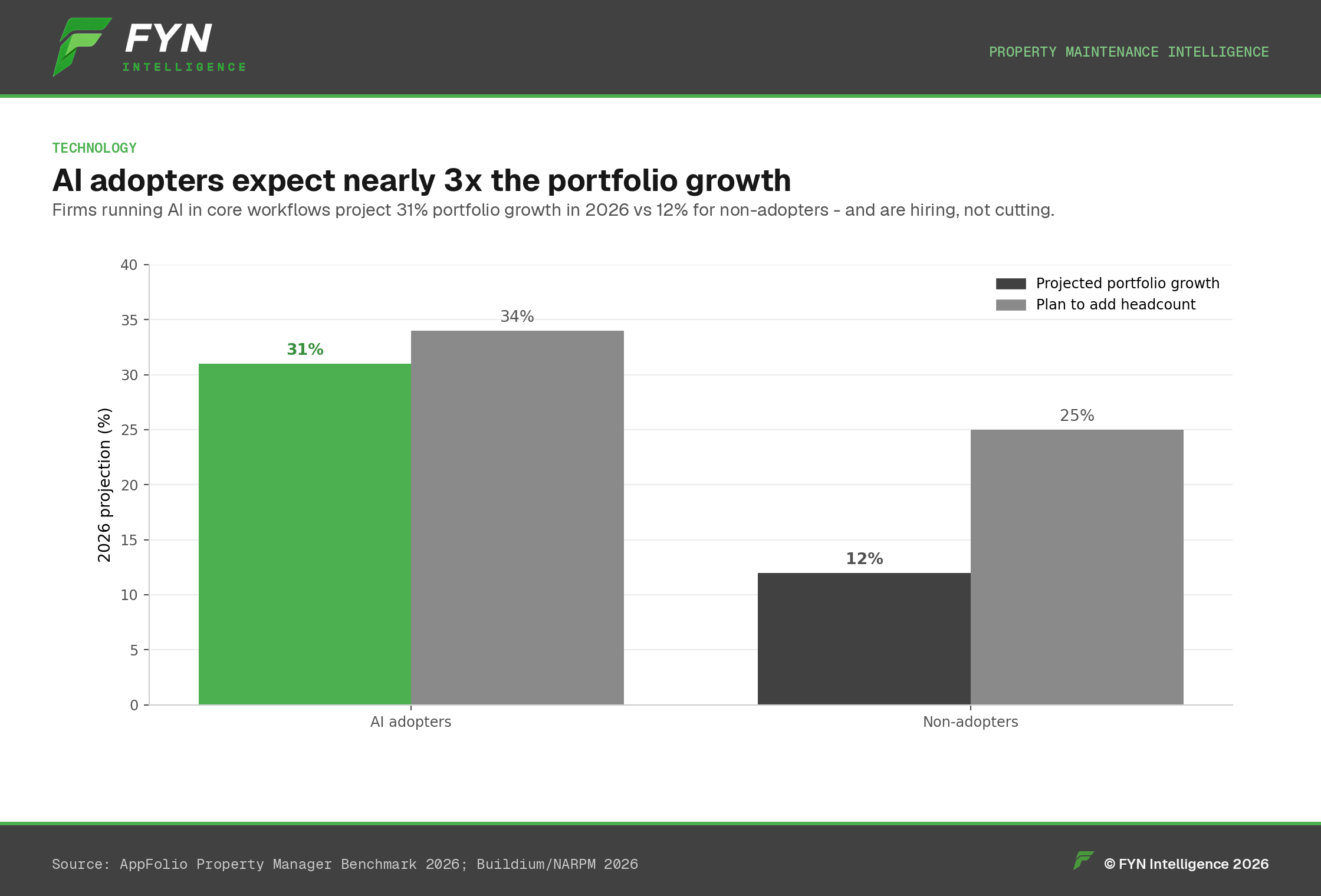 Grouped bar chart of AI adopters vs non-adopters on growth and hiring.