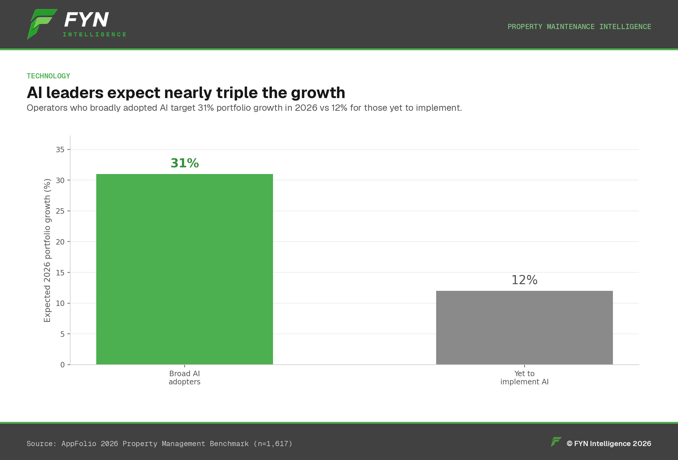 Bar chart: broad AI adopters expect 31% portfolio growth vs 12% for non-adopters.