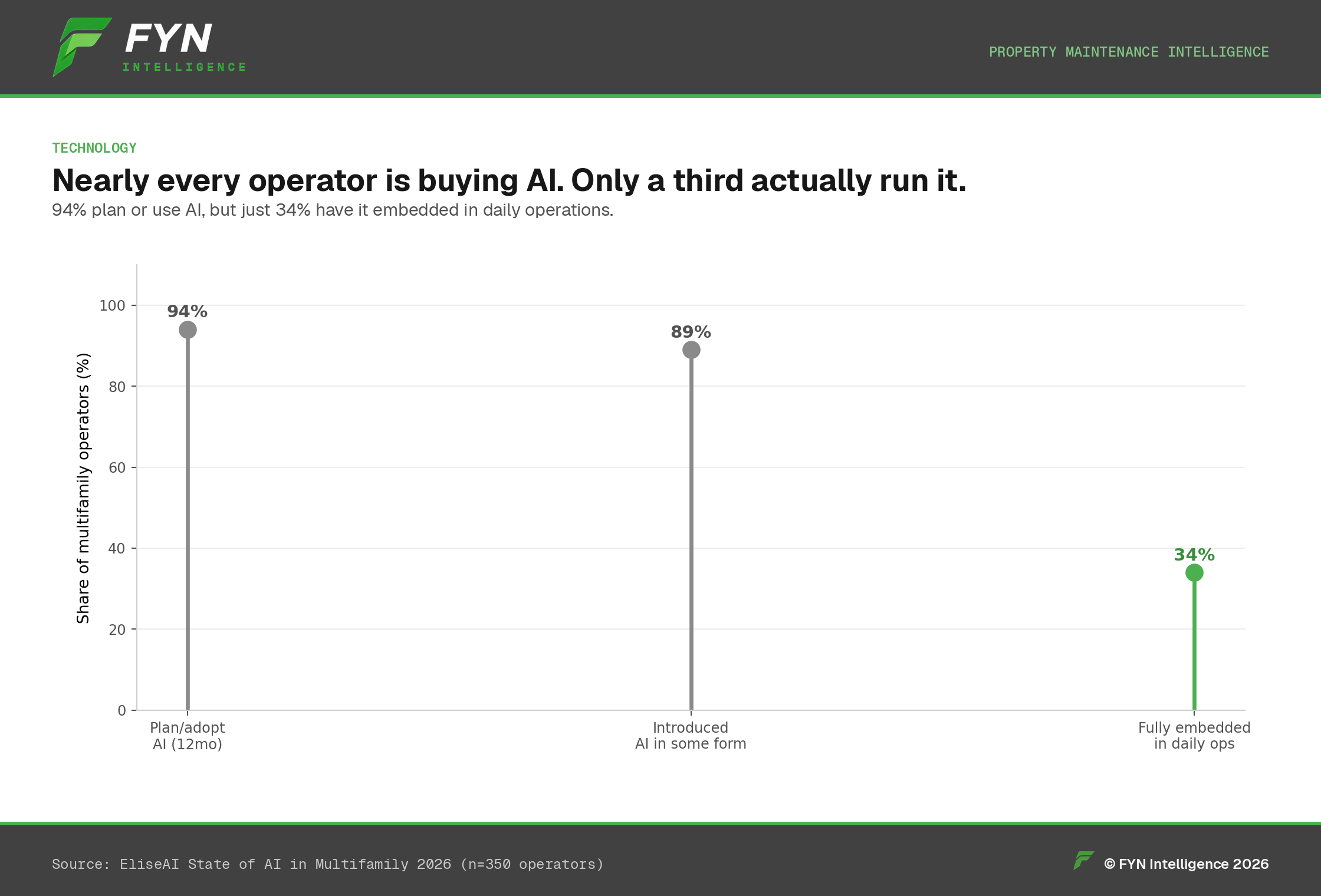 Lollipop chart of the AI adoption ladder, dropping from 94% planning to 34% embedded.
