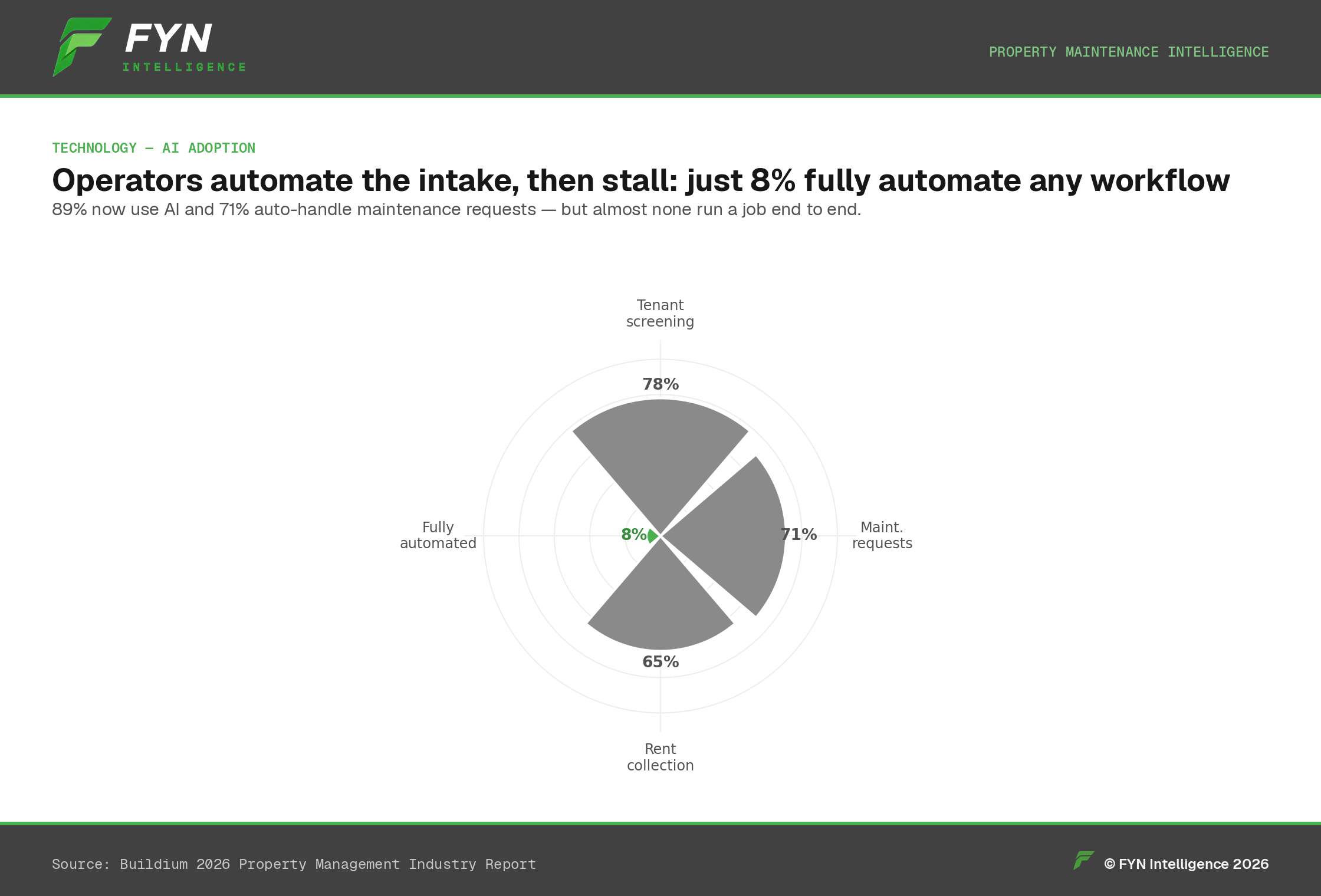Radial bar chart of AI automation by workflow, with only 8% fully automated.