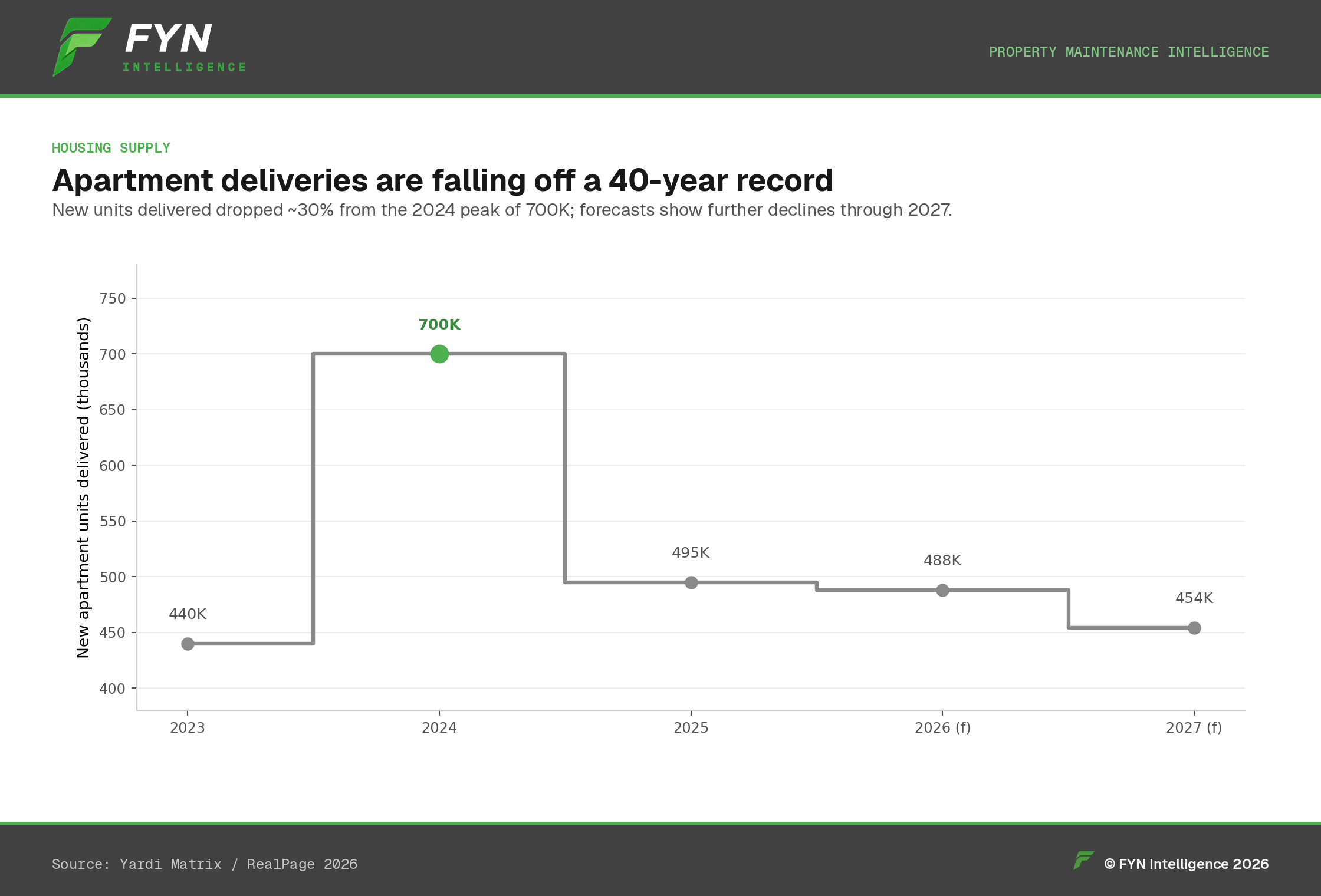 Step chart: apartment deliveries declining from the 2024 record of ~700K units through 2027.