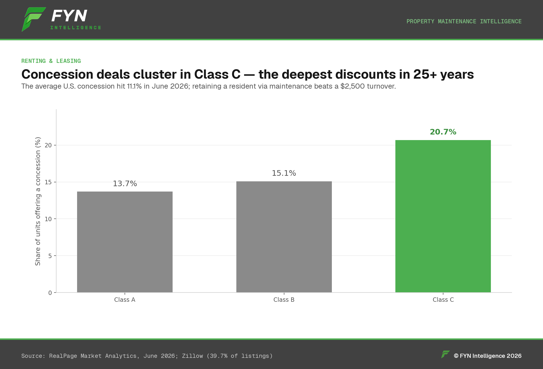 Bar chart: concession usage by property class, Class C leads at 20.7%.