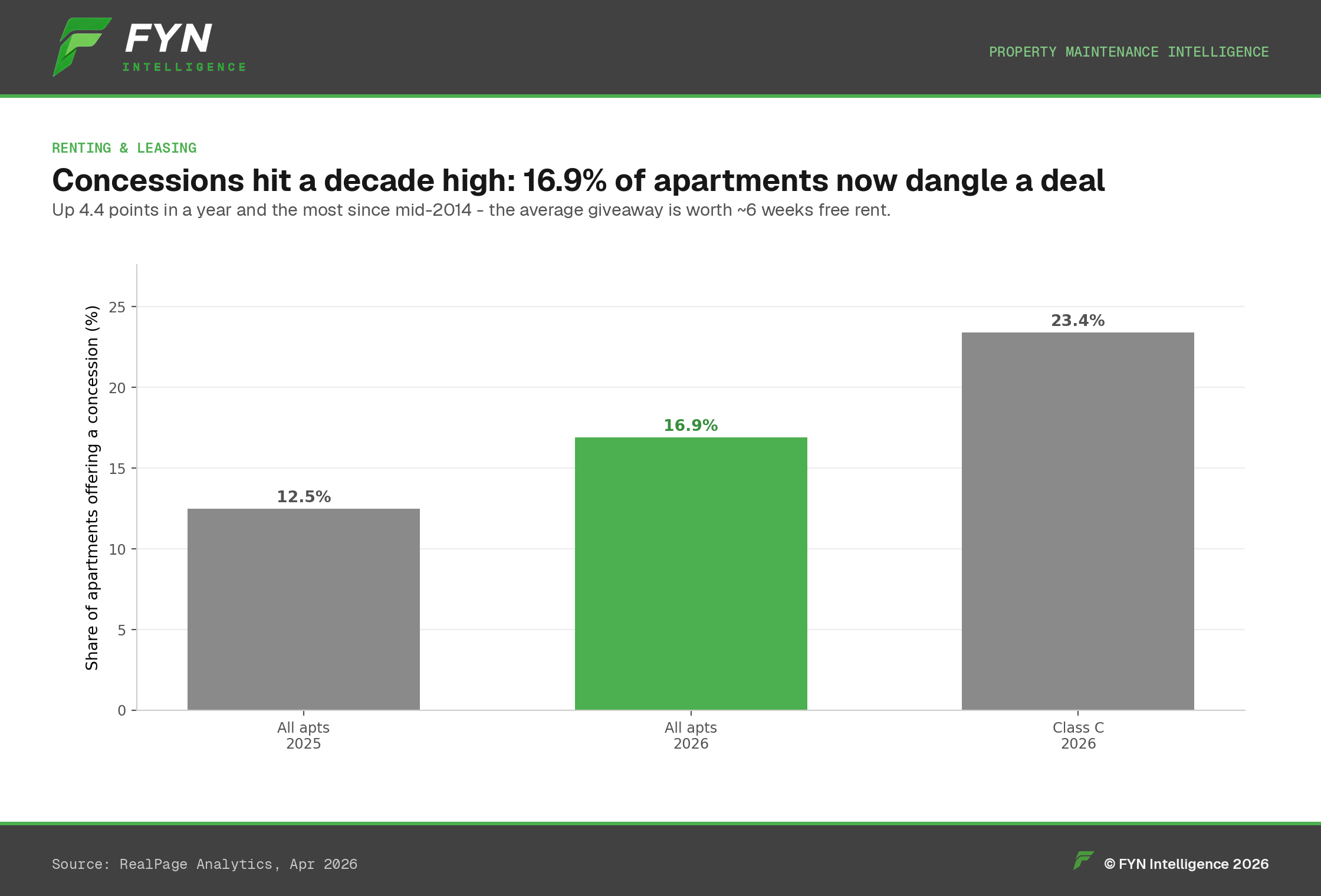 Vertical bar chart of U.S. apartment concession usage reaching a decade-high 16.9%.
