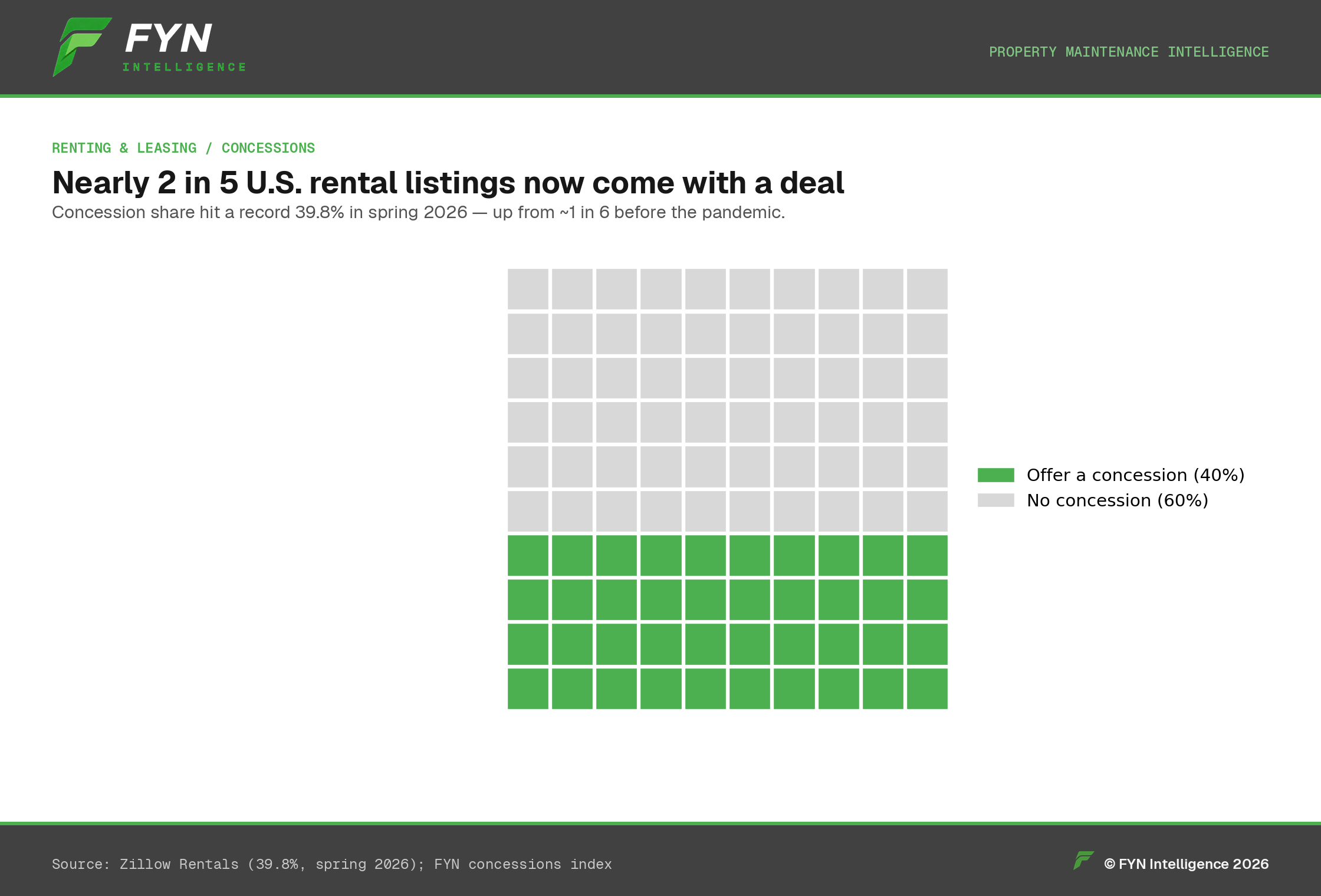 Waffle chart: 39.8% of listings offer a concession, a record high.