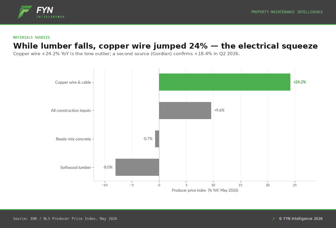 Horizontal bar chart: producer price index YoY by material, copper wire the outlier.