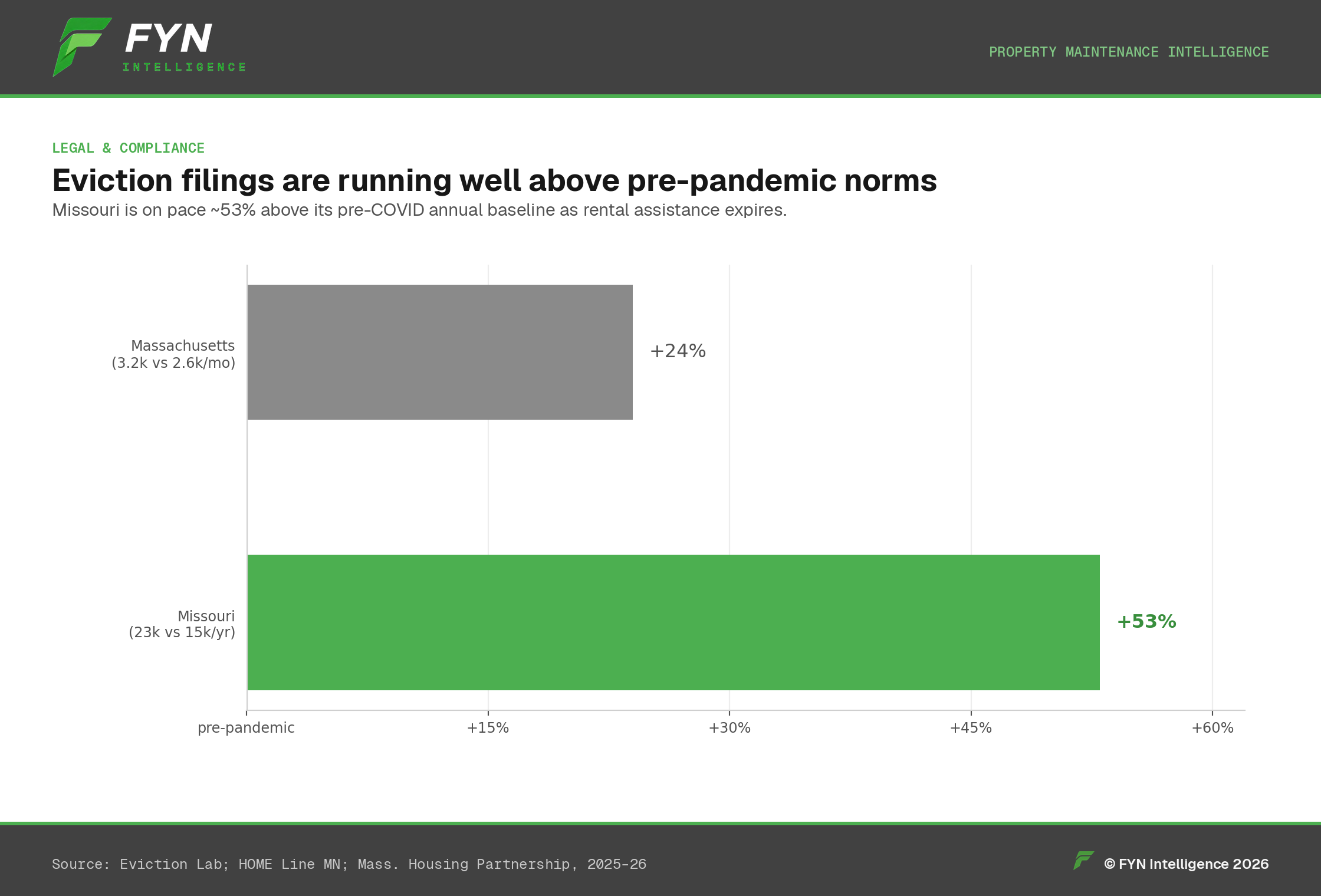 Horizontal bar chart: eviction filings running above the pre-pandemic baseline.
