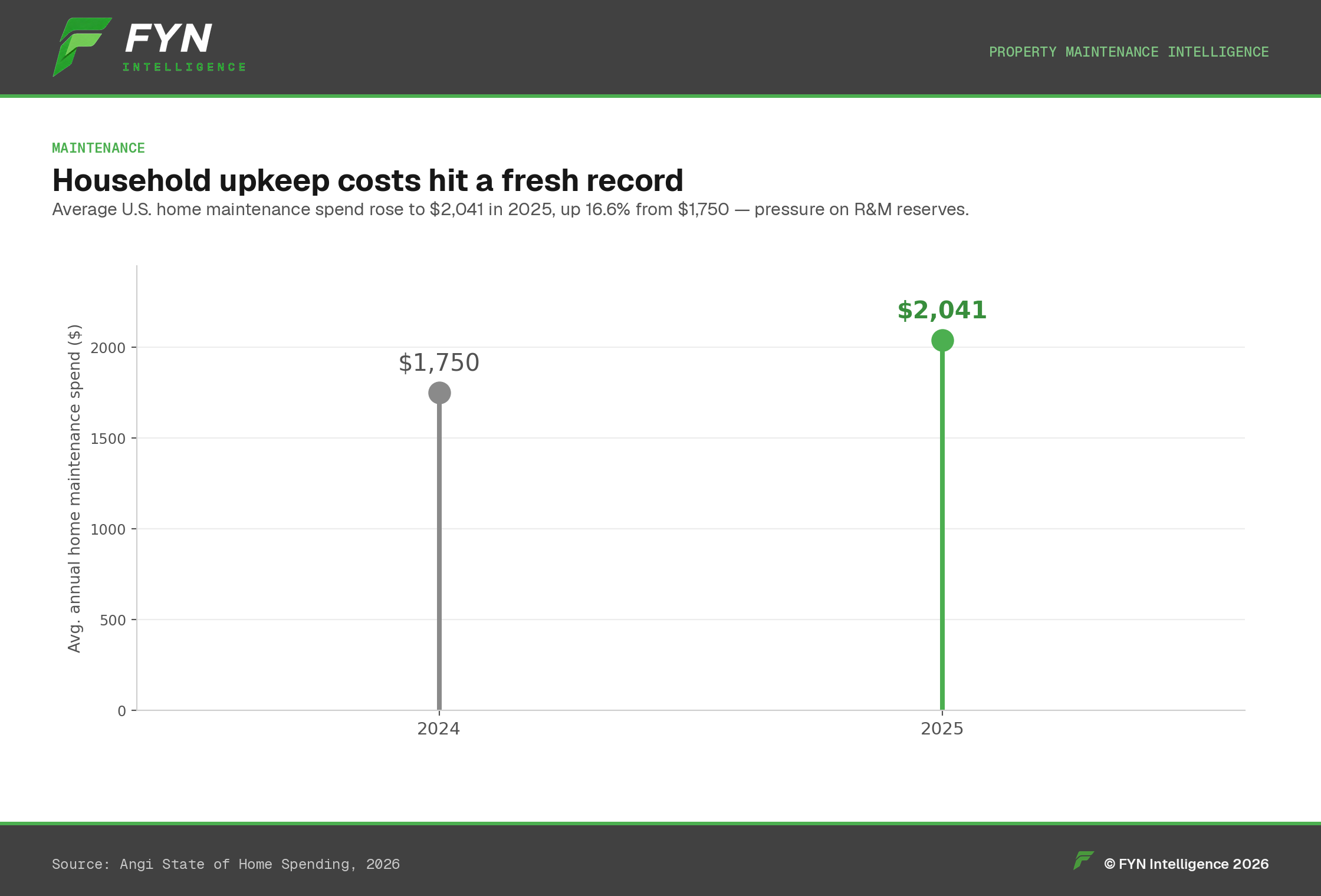 Lollipop chart: average U.S. home maintenance spend $1,750 (2024) to $2,041 (2025), +16.6%.
