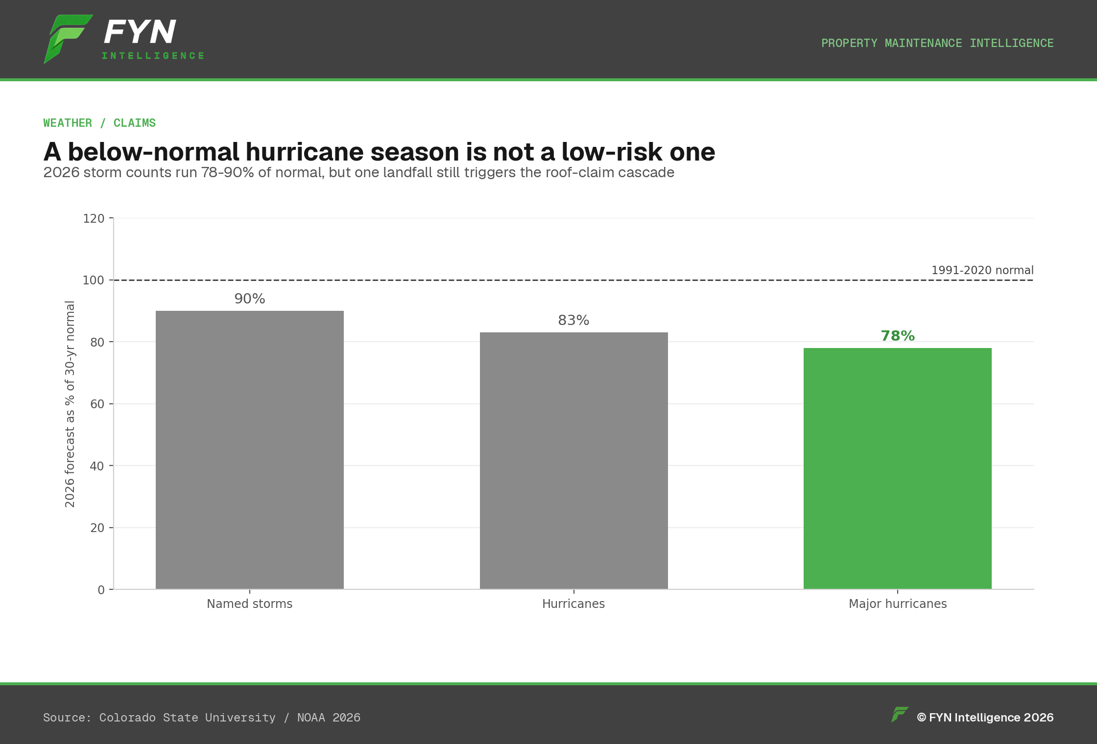 Bar chart: 2026 CSU storm-count forecast as a share of the 1991–2020 normal.