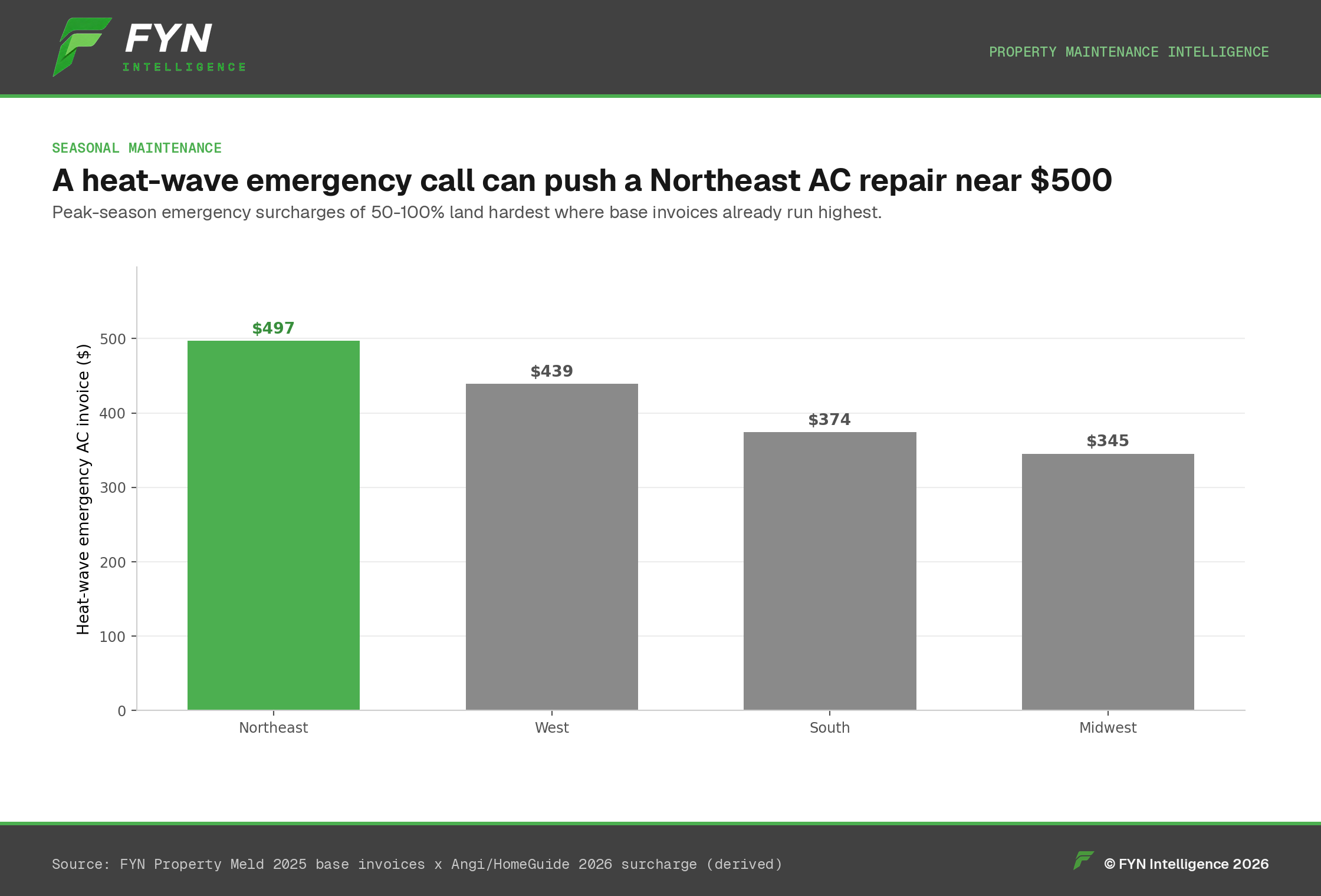 Vertical bar chart: heat-wave emergency AC invoice by region, Northeast highest at ~$497.