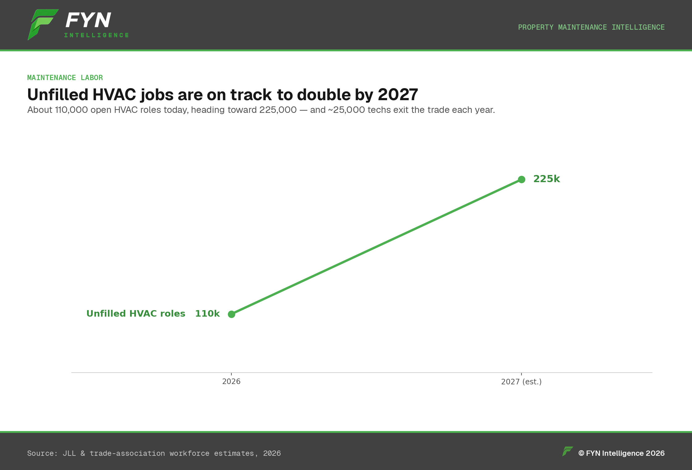 Slope chart: unfilled HVAC roles 110k (2026) to 225k (2027).
