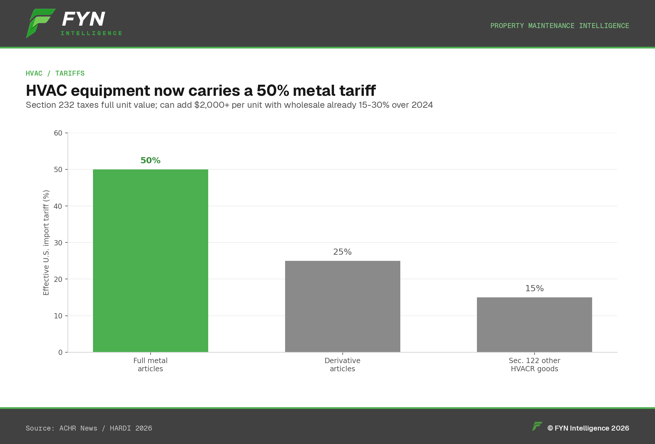 Bar chart: Section 232 / Section 122 tariff tiers on HVAC imports (50% / 25% / 15%).