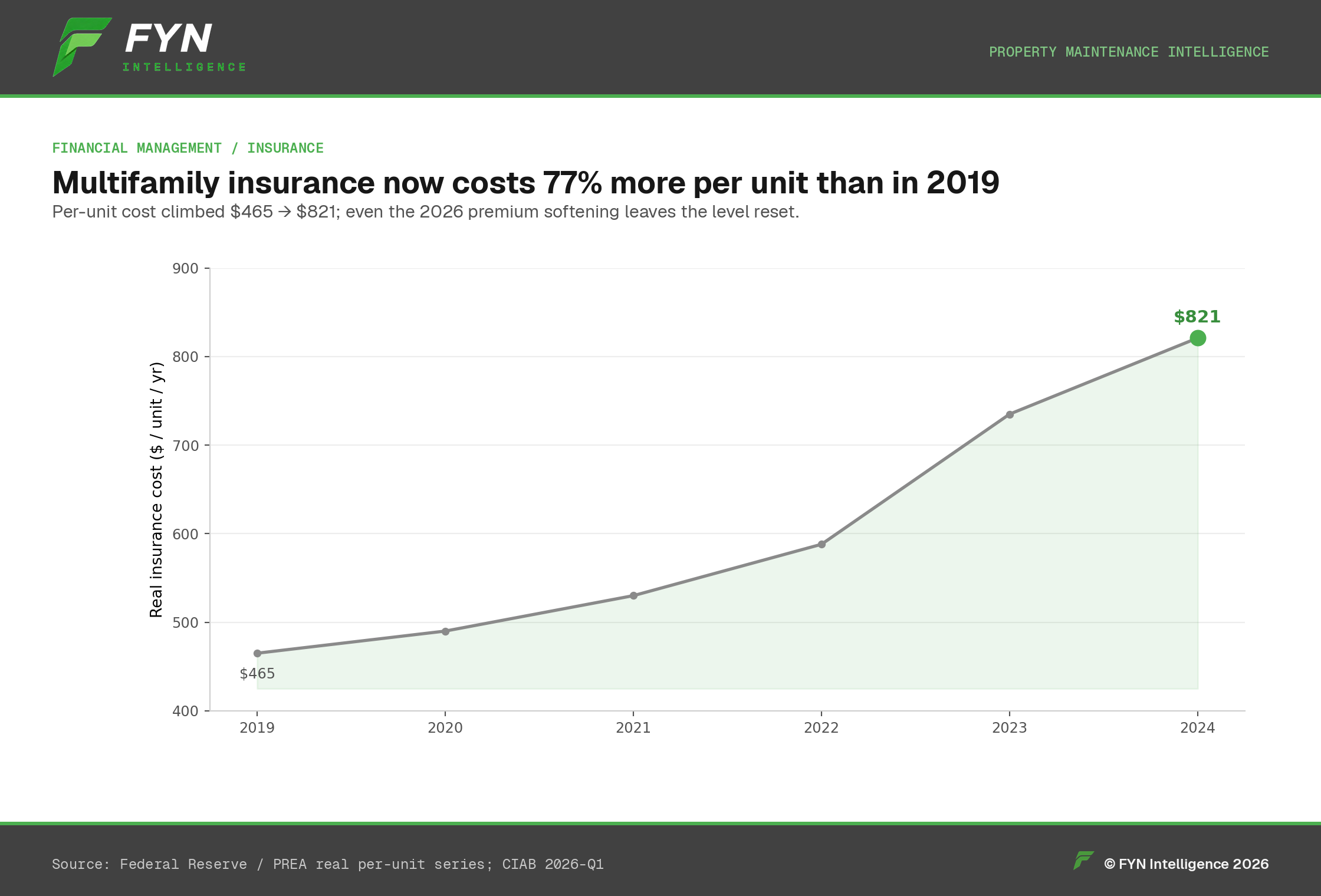 Line chart: real insurance cost per unit, $465 (2019) to $821 (2024), +77%.