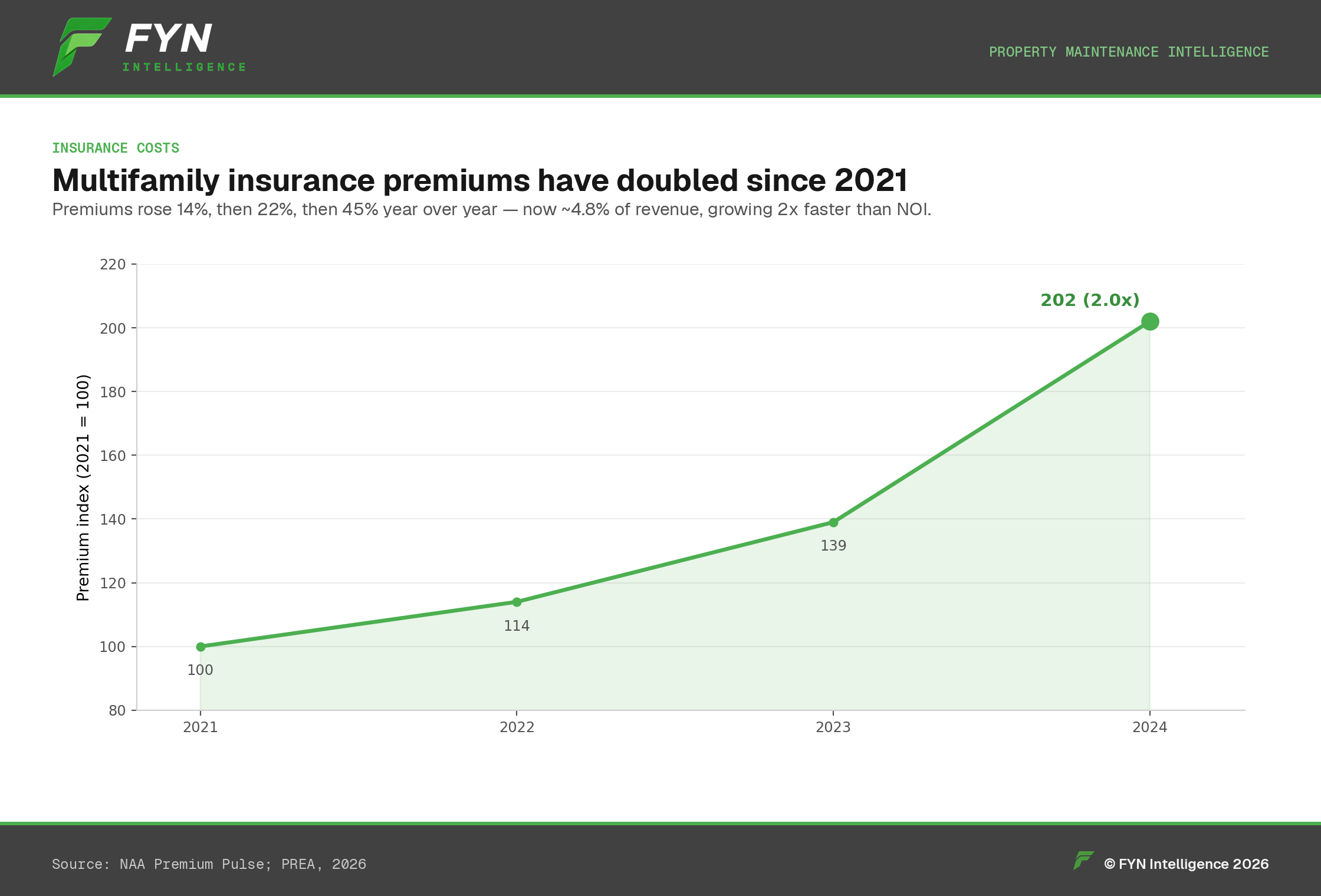 Area chart: multifamily insurance premium index doubling since 2021.