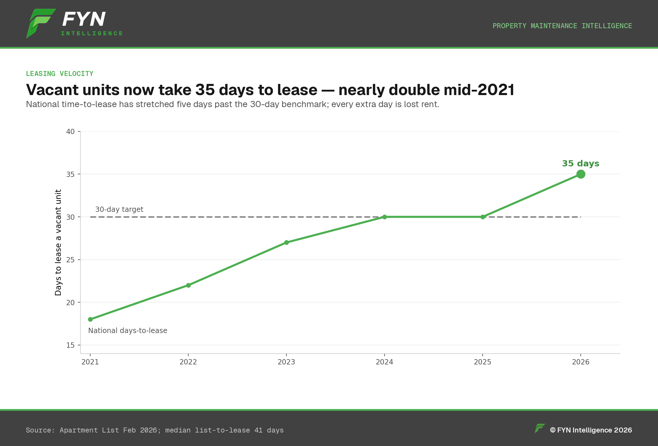 Multiline chart: national days-to-lease climbing to 35, pulling away from the 30-day benchmark.