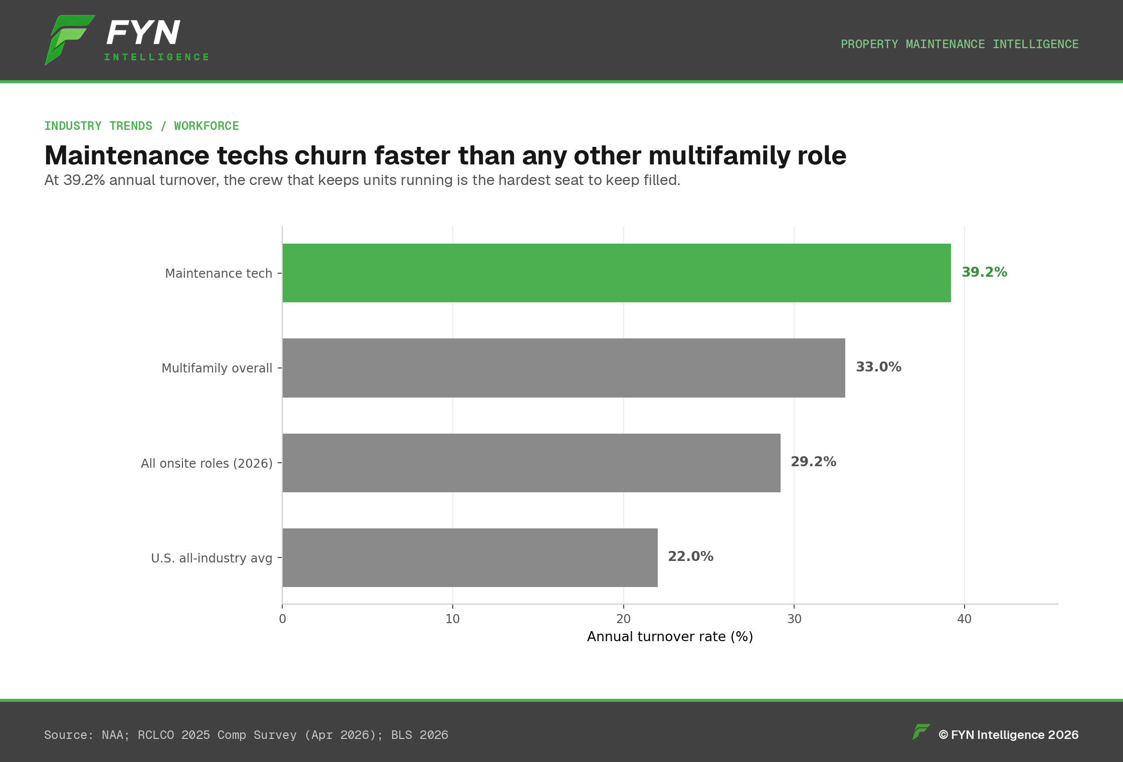 Horizontal bar chart of turnover by multifamily role, maintenance highest at 39.2%.
