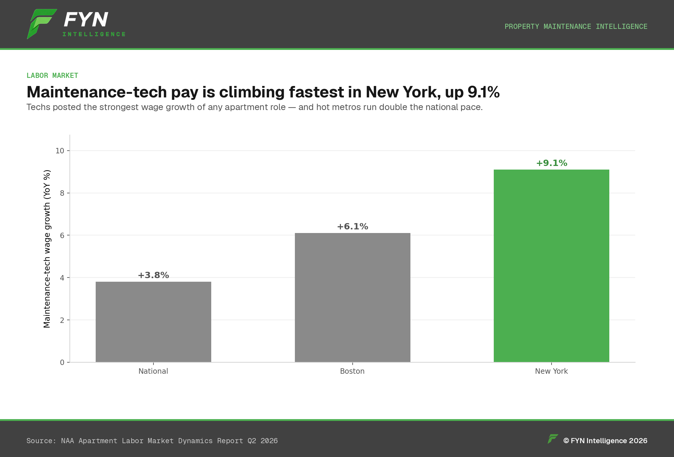 Bar chart of maintenance-tech wage growth by metro.