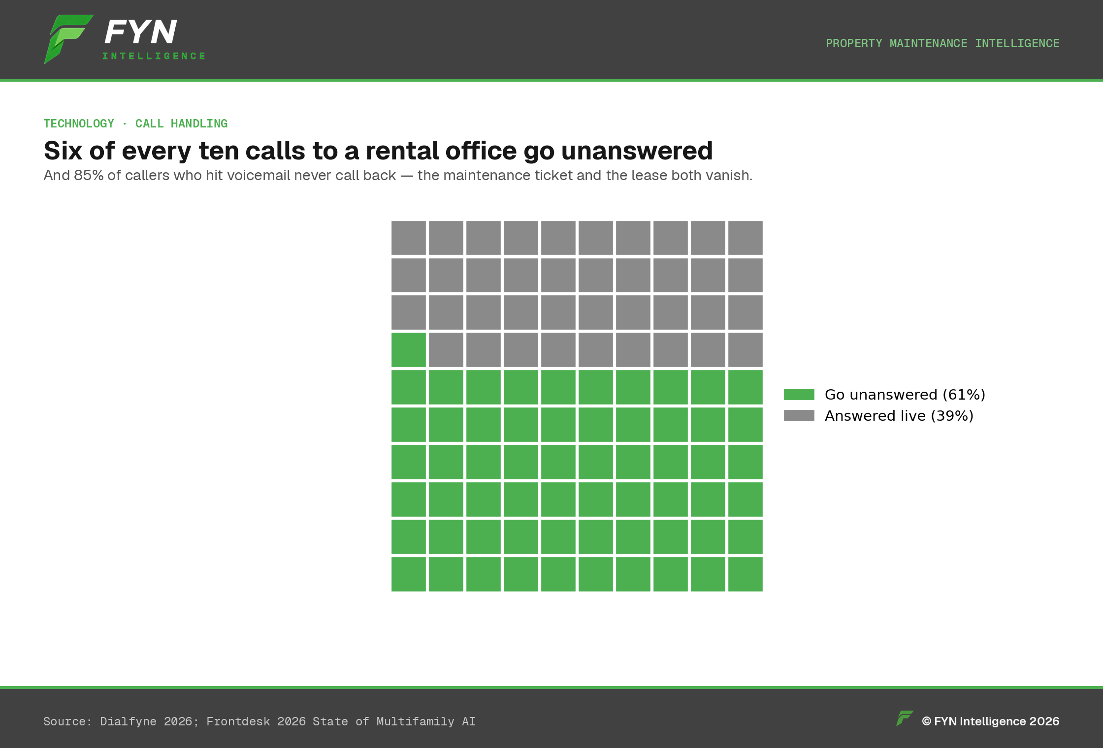 Waffle chart of 100 calls with 61 unanswered.