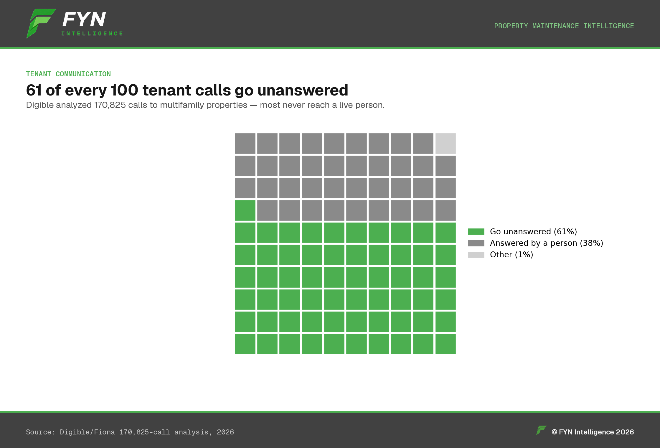 Waffle chart: 61 of every 100 tenant calls go unanswered.