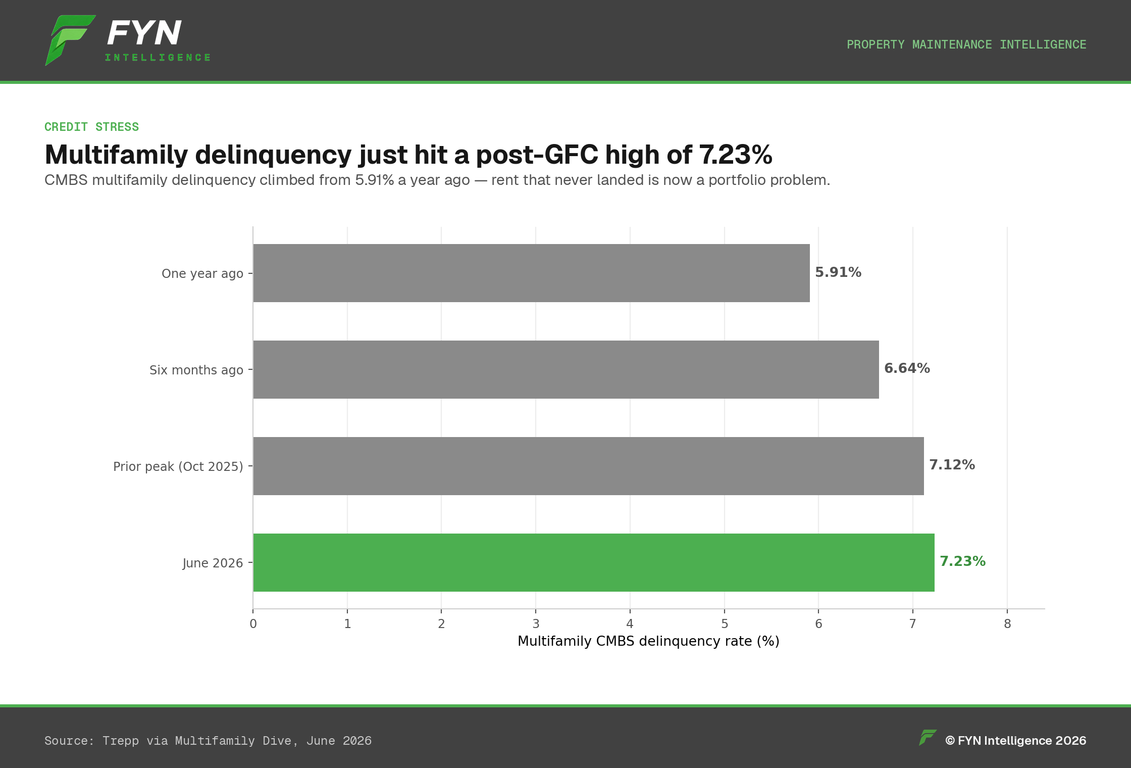 Horizontal bar chart: CMBS multifamily delinquency 5.91% to 7.23% (June 2026).