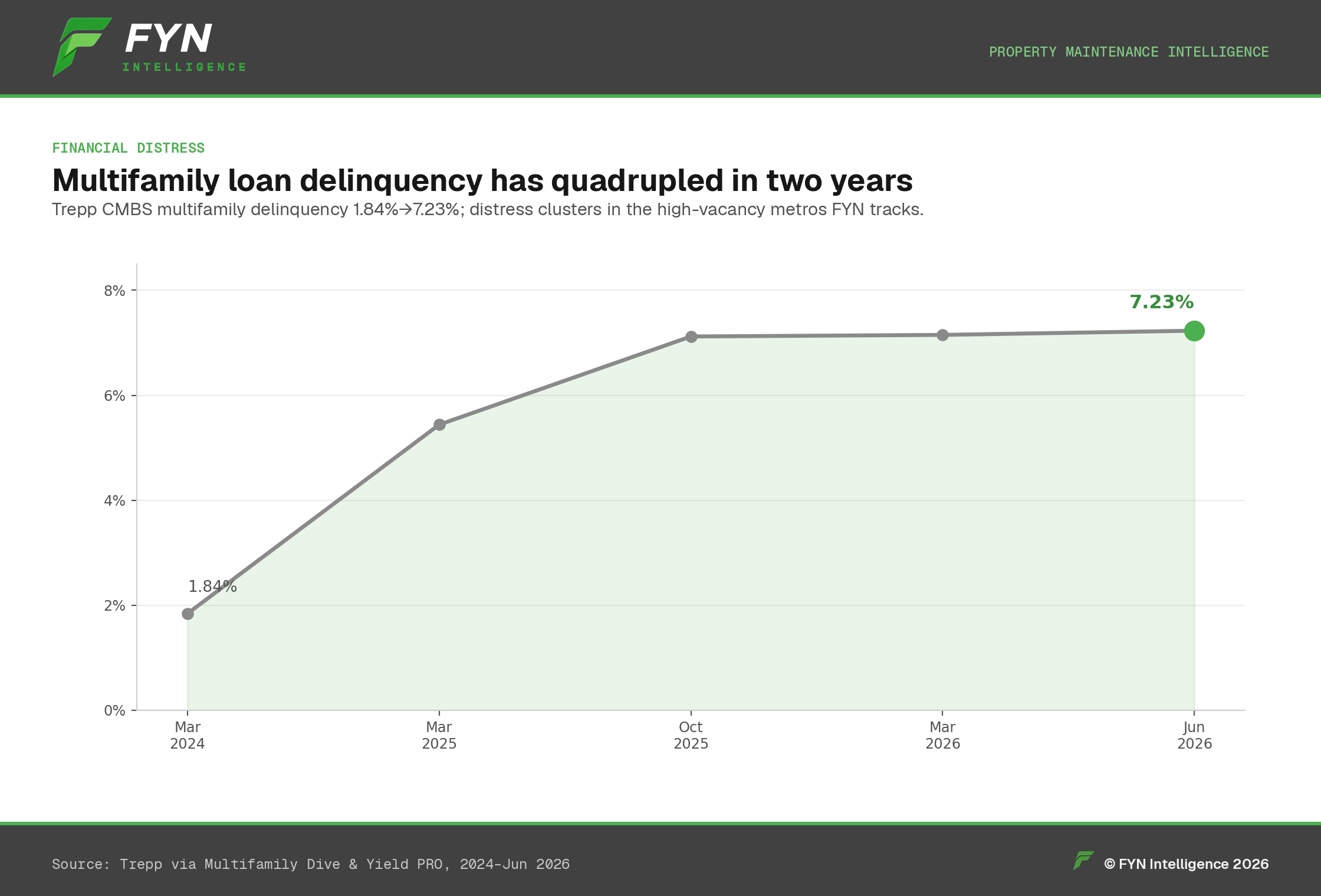 Line chart: Trepp CMBS multifamily delinquency rate rising from 1.84% to 7.23%.