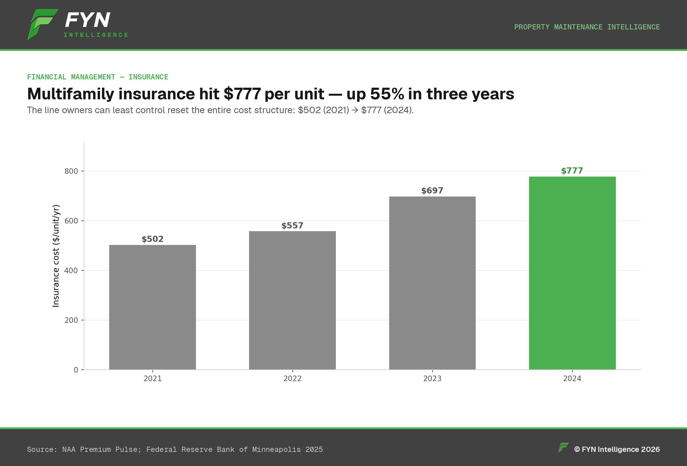 Vertical bar chart of multifamily insurance cost per unit, 2021–2024, rising from $502 to $777.