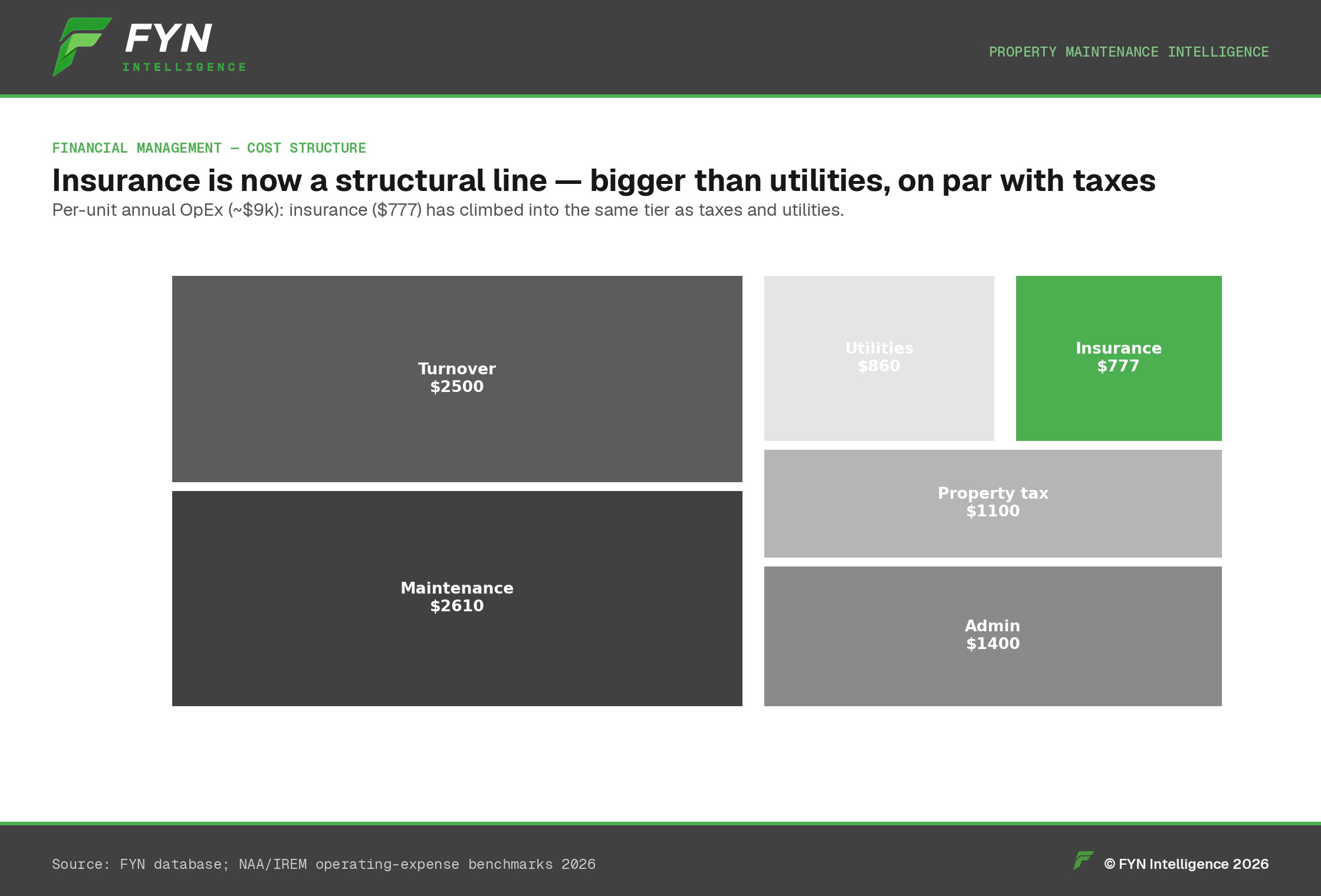 Treemap of per-unit operating expenses with insurance highlighted.