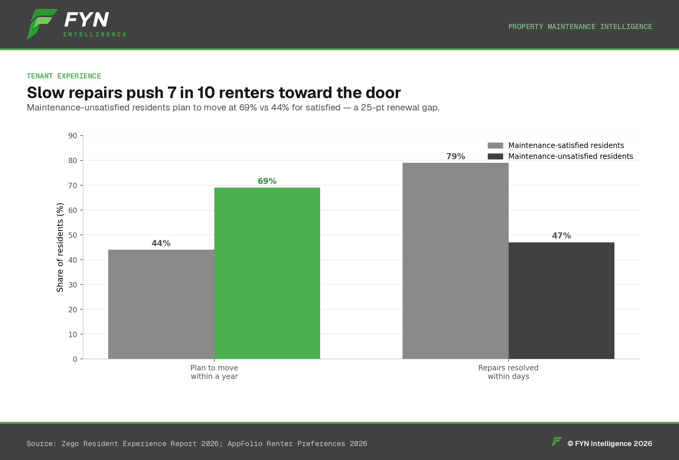 Grouped bar chart of plan-to-move and repair-speed by maintenance satisfaction.