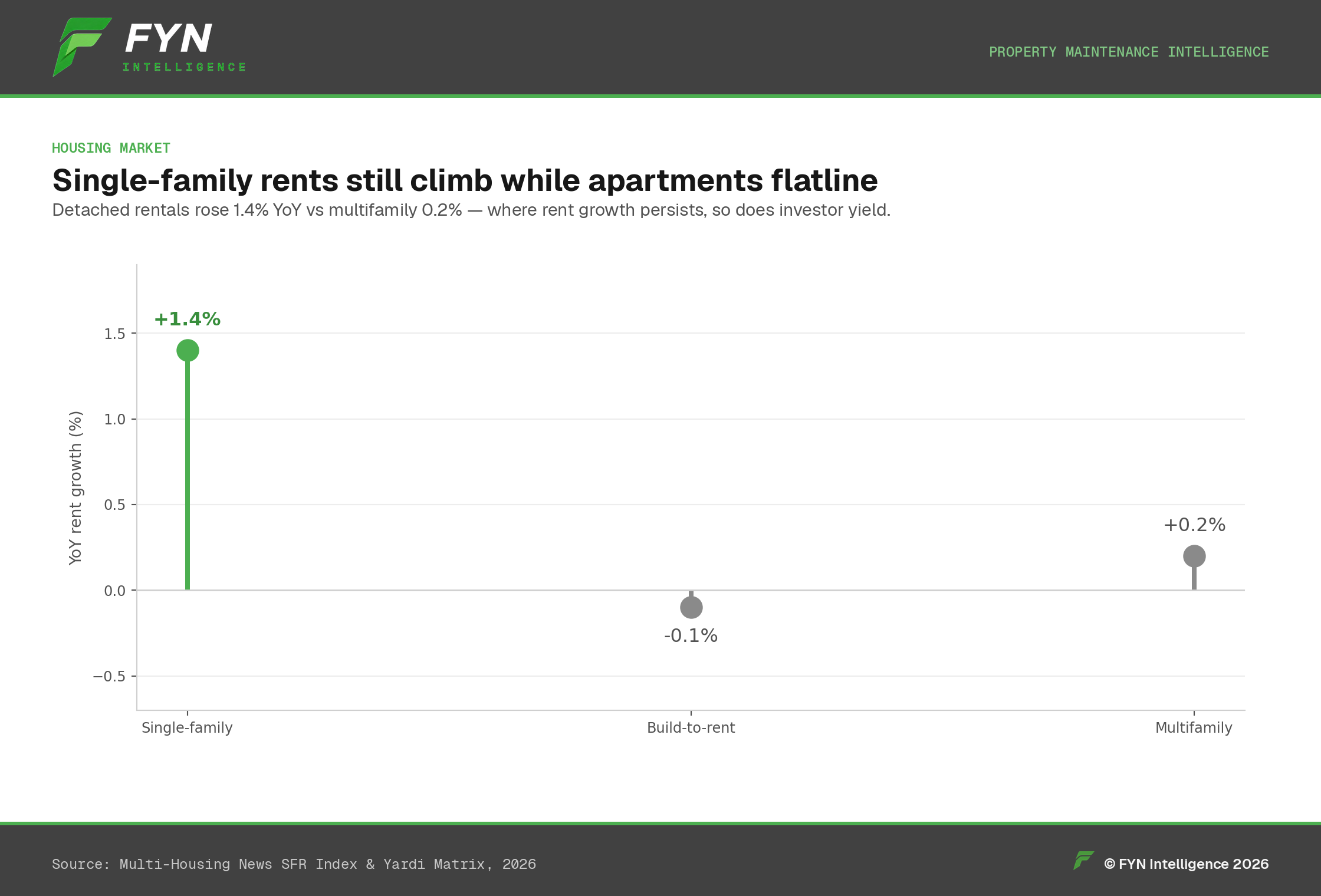 Lollipop chart: YoY rent growth by segment, single-family +1.4% vs multifamily +0.2%.