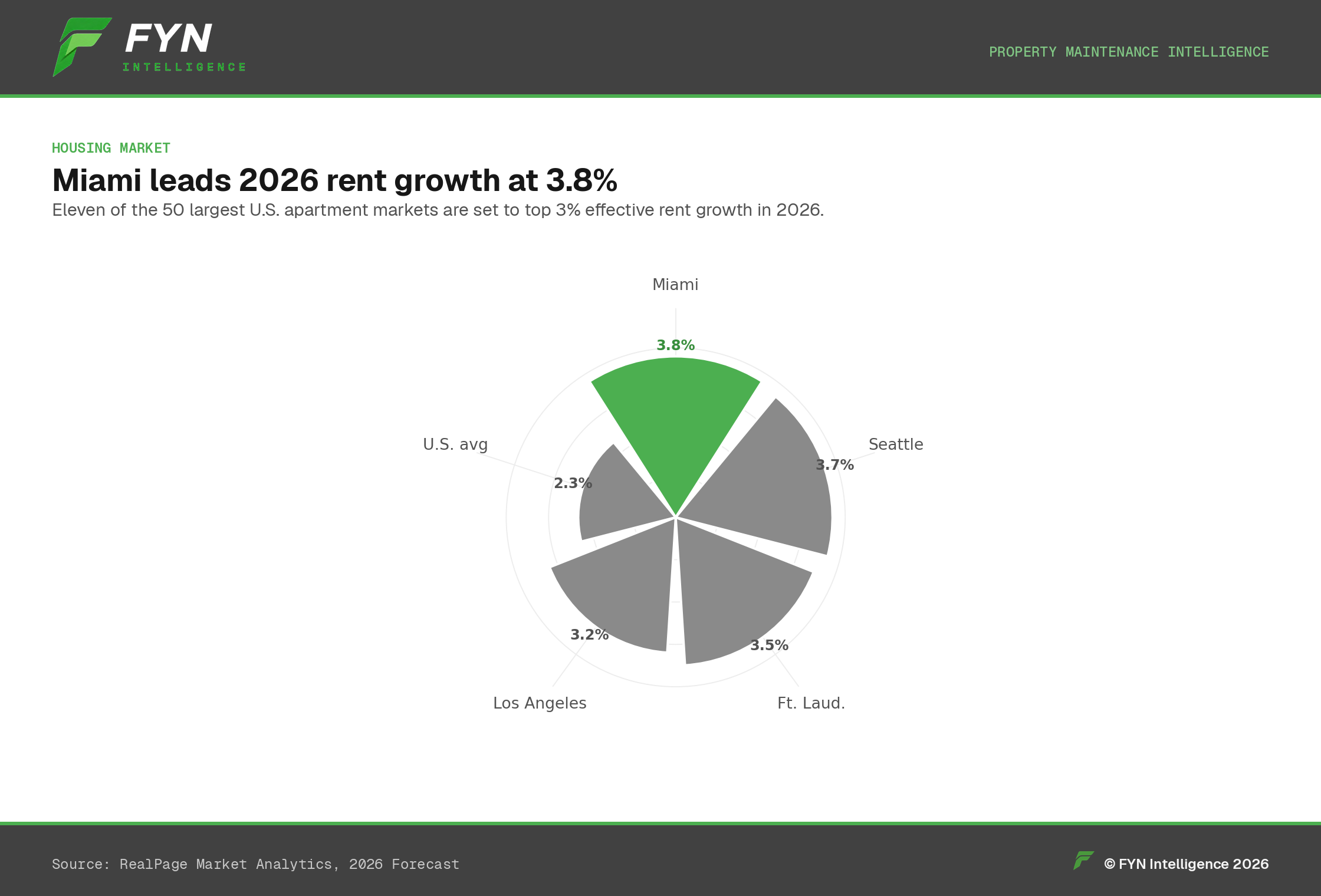 Radial bar chart of top 2026 rent-growth markets vs the national average.