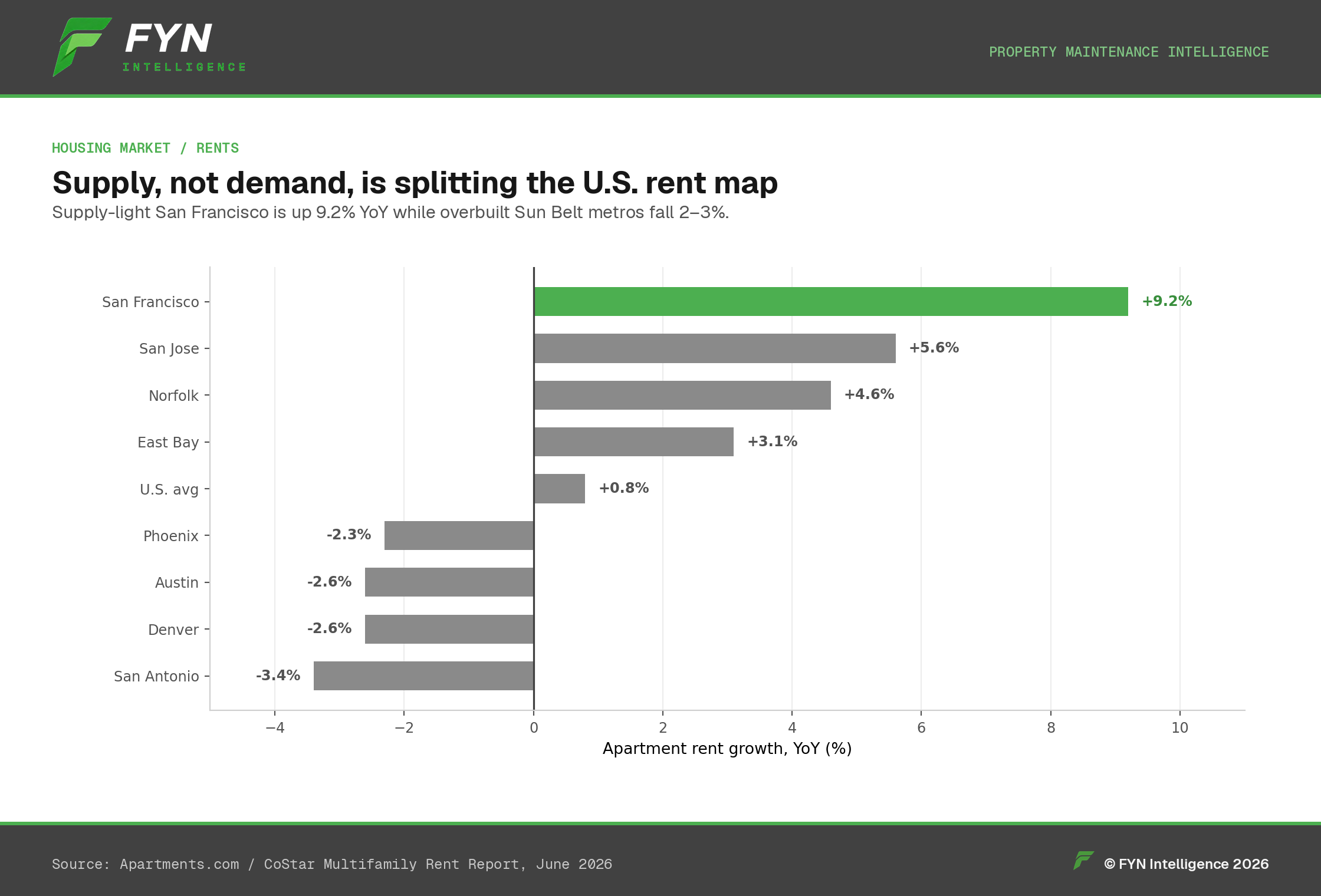Diverging bar chart: apartment rent growth YoY by metro, June 2026.