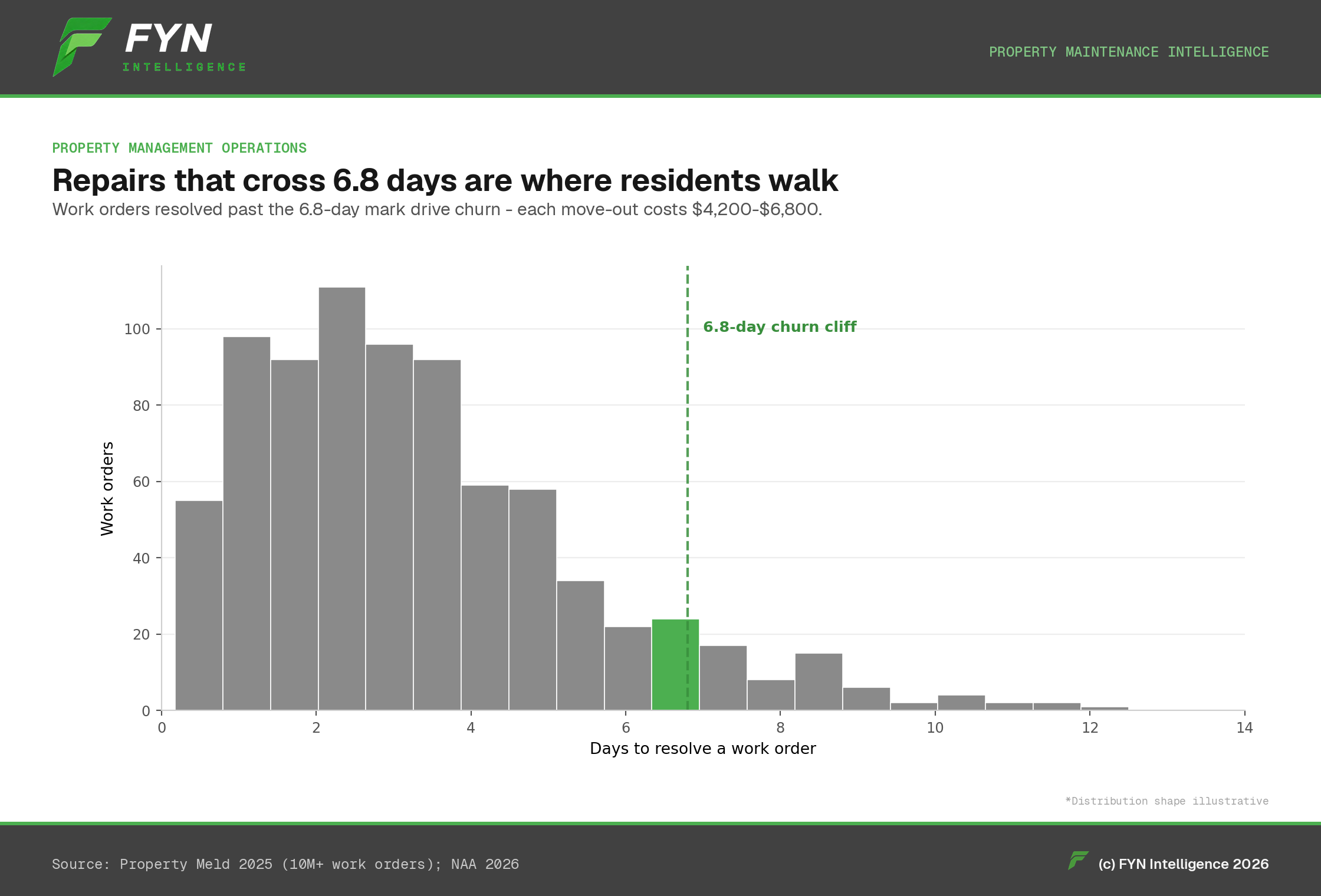 Histogram of repair resolution times with a tail crossing the 6.8-day line.