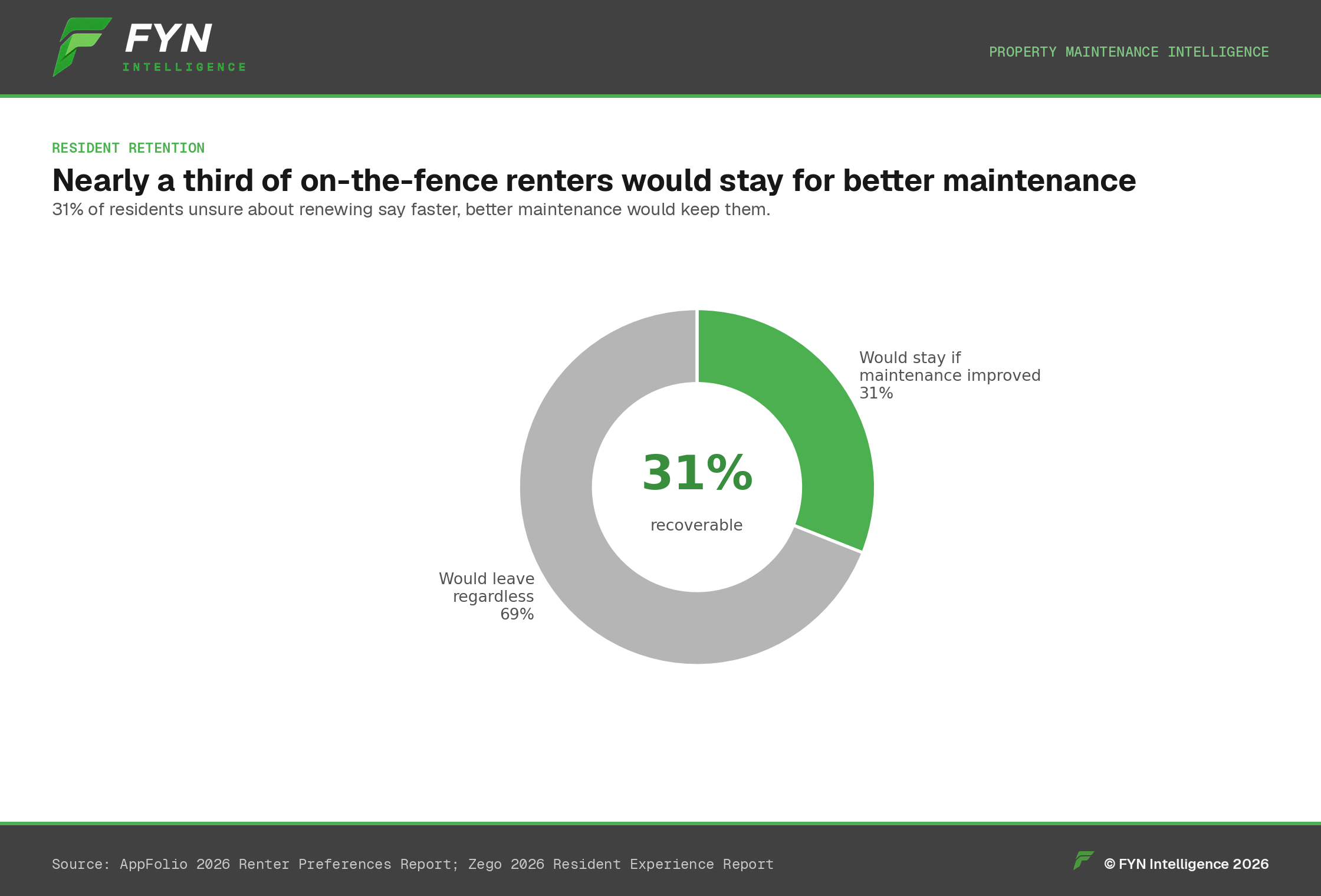 Donut chart: 31% of on-the-fence renters would stay for better maintenance.