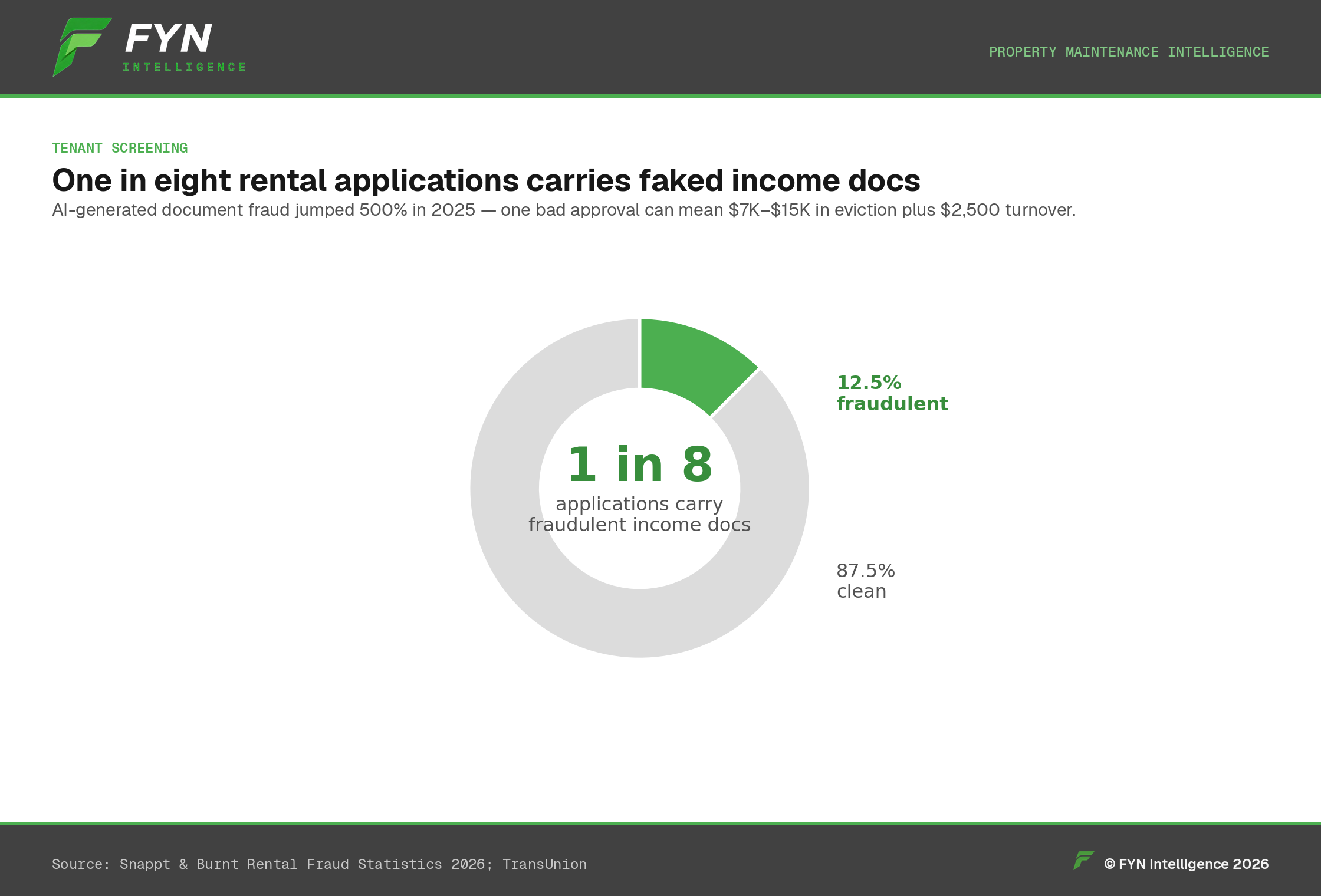 Donut chart: 1 in 8 rental applications carry fraudulent income documentation (12.5%).