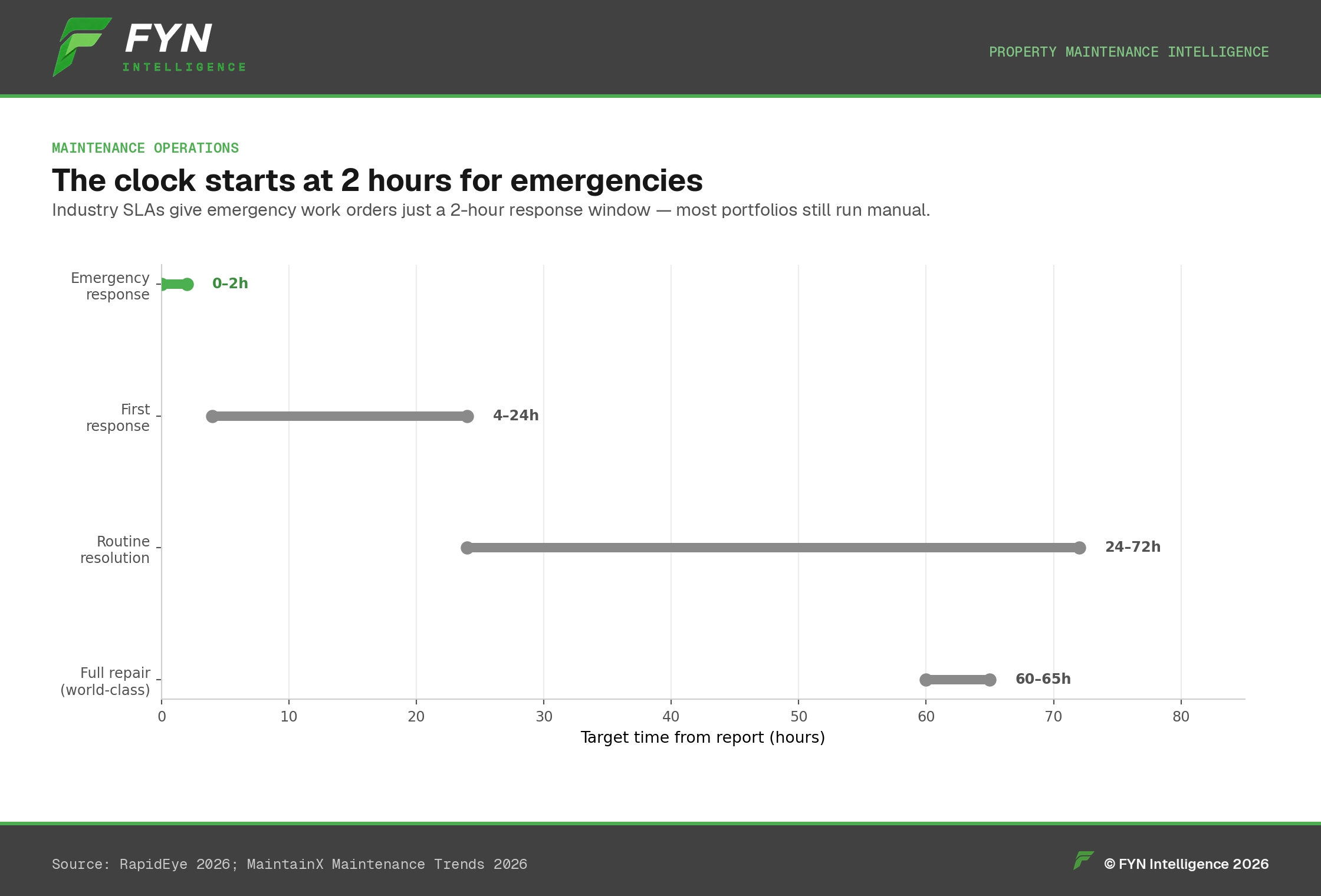 Range plot of maintenance SLA windows by ticket type, in hours.