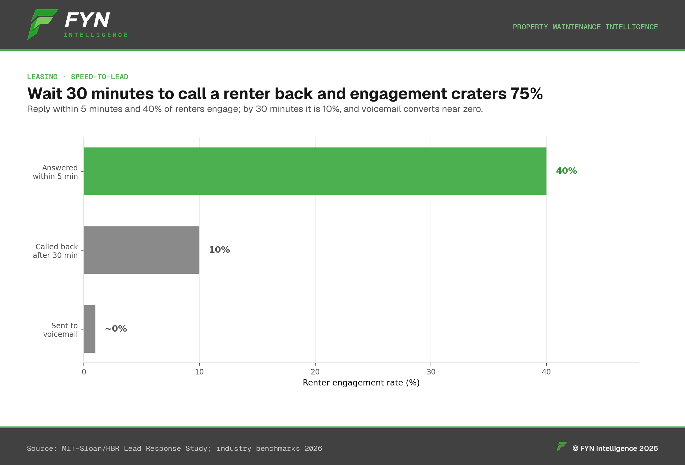 Horizontal bar chart of renter engagement falling as response time grows.
