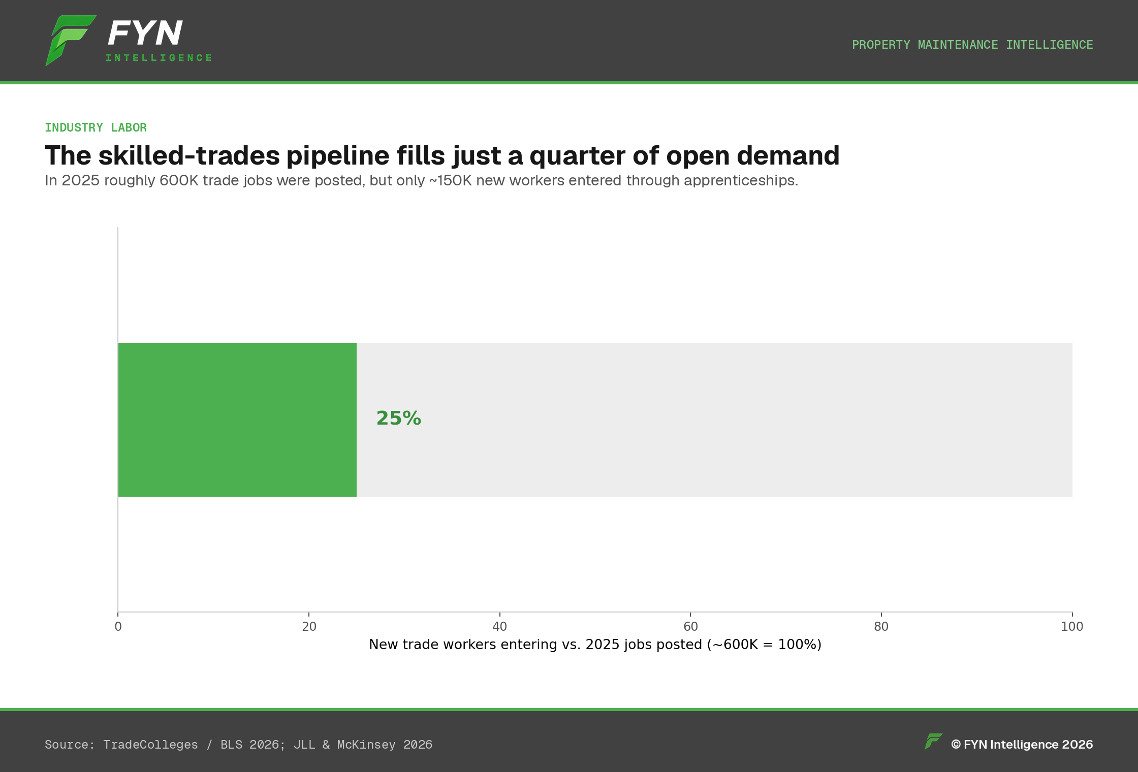 Progress chart: new trade workers entering vs 2025 jobs posted — 25% filled.
