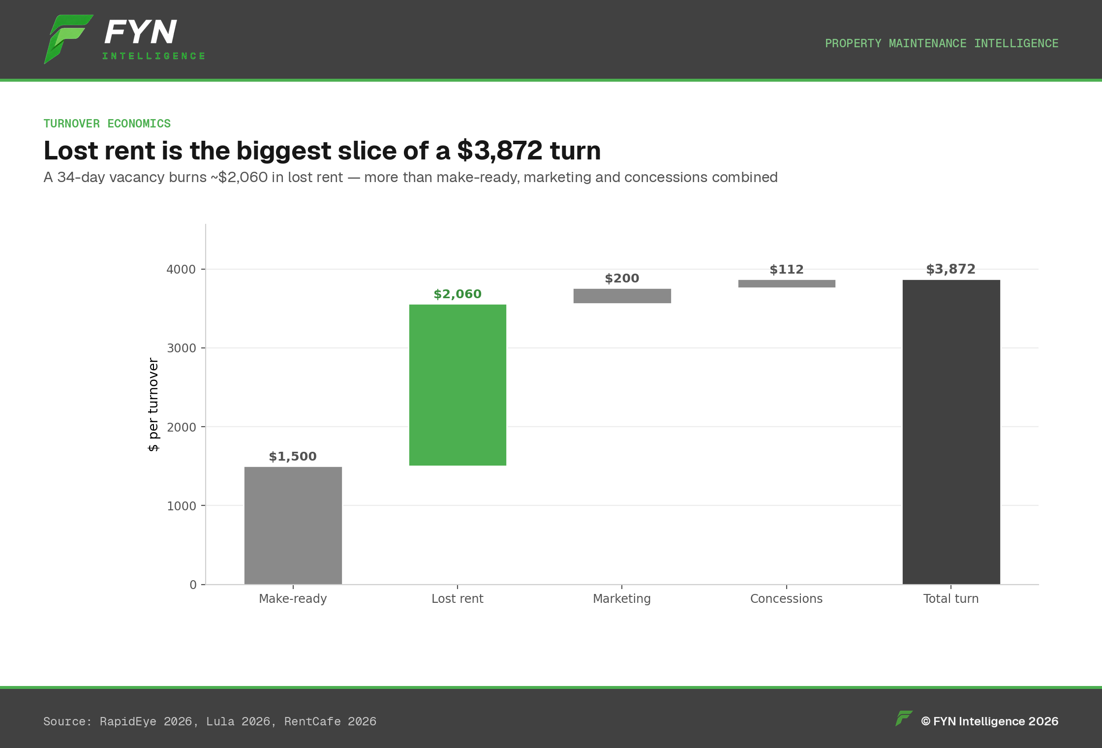 Waterfall chart of a $3,872 turn, with lost rent as the largest slice.
