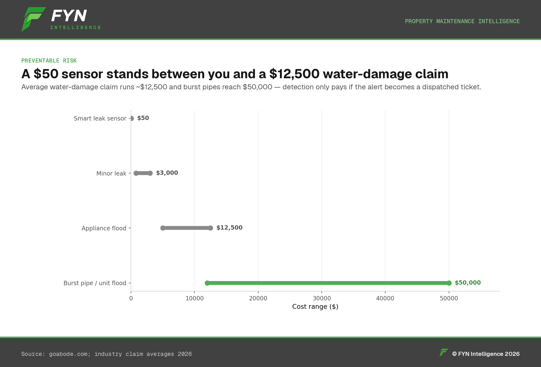 Range plot: cost ranges from a $20 sensor to a $50,000 unit flood.