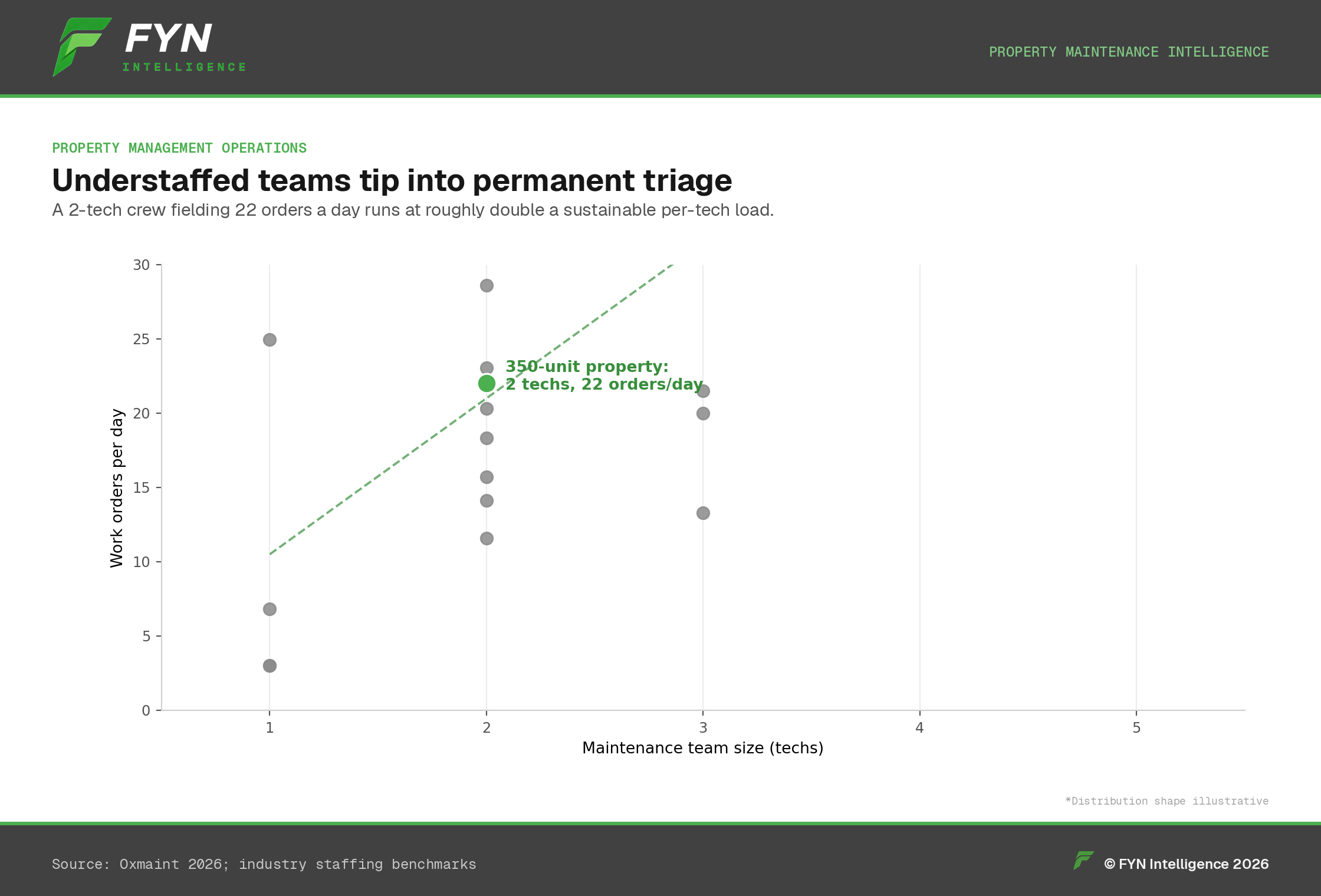 Scatter plot of work orders per day vs. team size, highlighting a 2-tech crew at 22 orders/day.